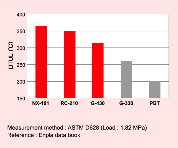 荷重たわみ温度（DTUL）比較 NX-101 RC-210 G-430 G-330 PBT